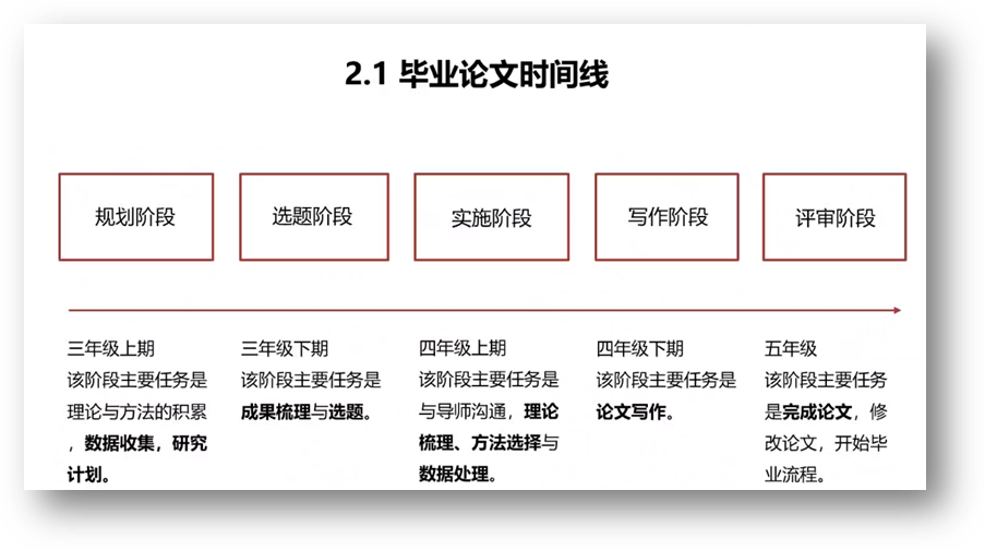 盘算机天生了可选文字:2·1结业论文时间线妄想阶段三年级上期该阶段主要使命是理论与要领的积累数据网络，，研究选题阶段三年级下期该阶段主要使命是效果梳理与选题！！Ｊ笛榻锥嗡哪昙渡掀诟媒锥沃饕姑怯氲际ο嗤，，理论梳理、、要领选择与数据处理写作阶段四年级下期该阶段主要使命是论文写作评审阶段五年级该阶段主要使命是完成论文》修改论文，，最先结业流程！！